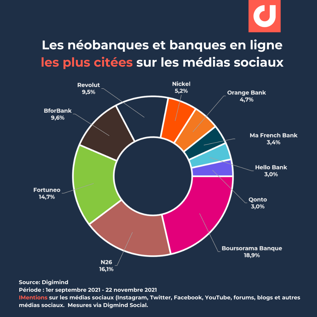 Le Classement Des Néobanques Et Banques En Ligne Sur Les Réseaux ...